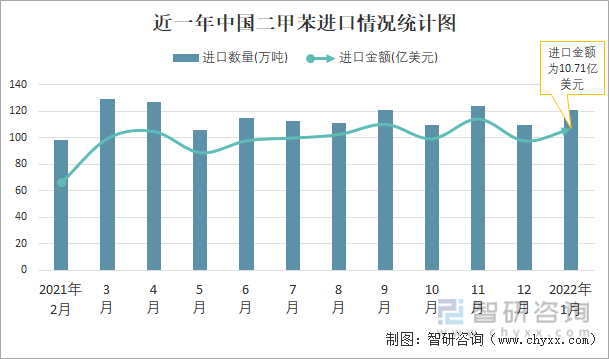 近一年中国二甲苯进口情况统计图
