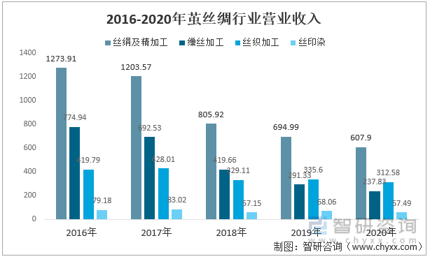 2016-2020年规上丝绸企业营业收入