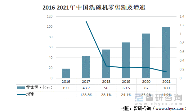 2016-2021年中国洗碗机零售额及增速