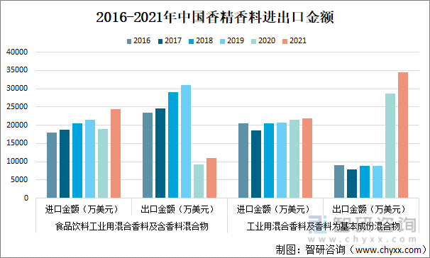 2016-2021年中国香精香料进出口金额