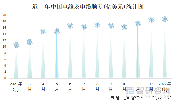 近一年中国电线及电缆顺差(亿美元)统计图