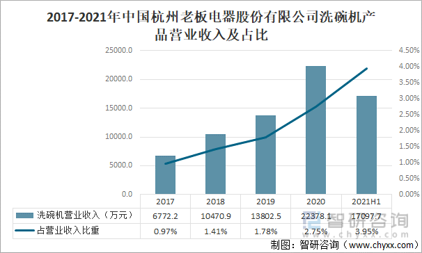 2017-2021年中国杭州老板电器股份有限公司洗碗机产品营业收入及占比
