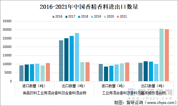 2016-2021年中国香精香料进出口数量