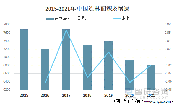 2015-2021年中国造林面积及增速