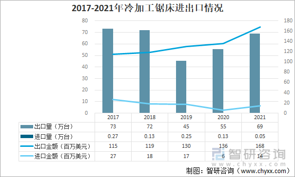 2017-2021年冷加工锯床进出口情况