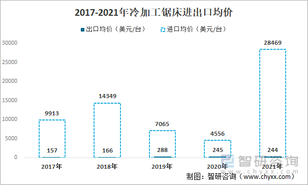 2017-2021年冷加工锯床进出口均价