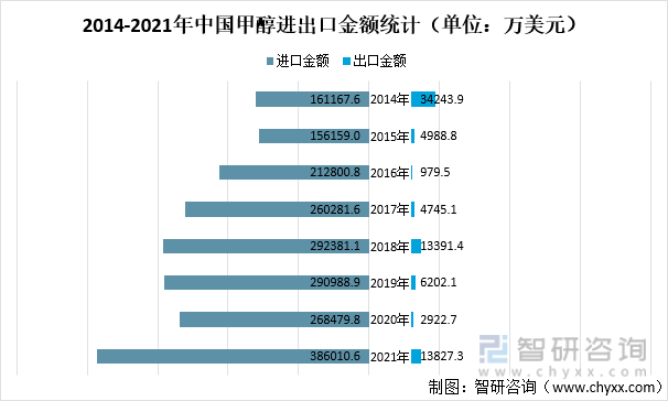 2014-2021年中国甲醇进出口金额统计（单位：万美元）