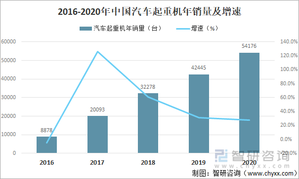 2016-2020年中国汽车起重机销量及增速