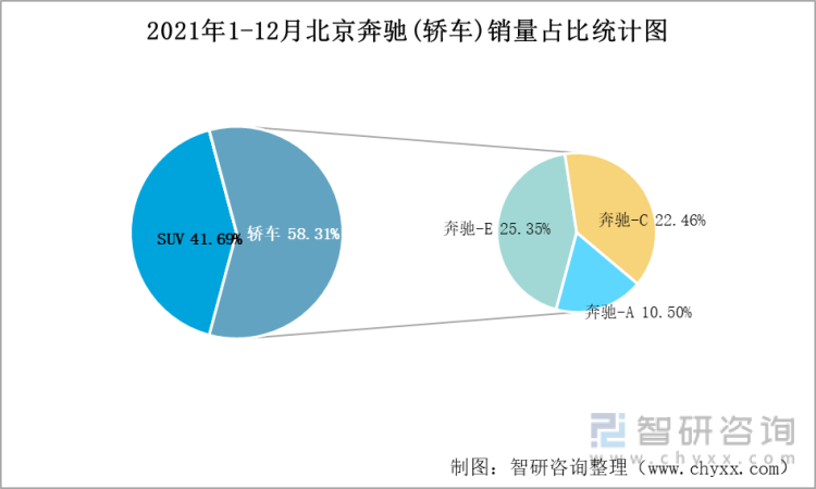 2021年1-12月北京奔驰(轿车)销量占比统计图