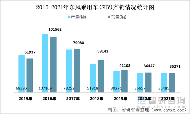 2015-2021年东风乘用车(SUV)产销情况统计图