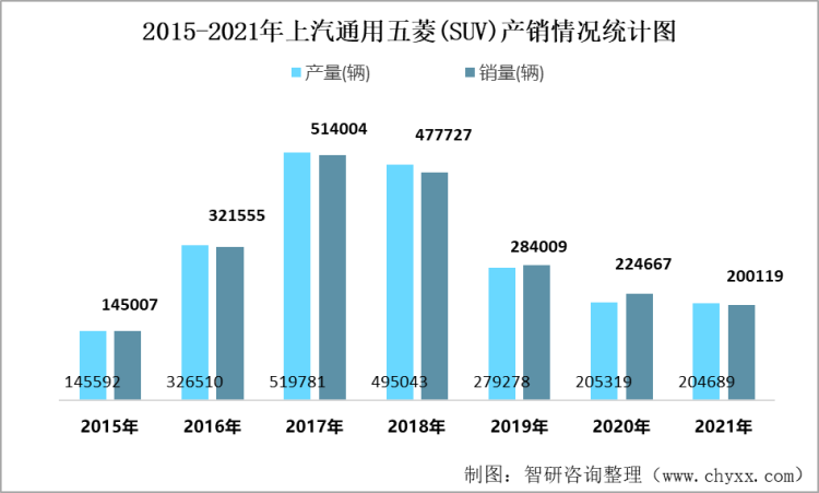 2015-2021年上汽通用五菱(SUV)产销情况统计图