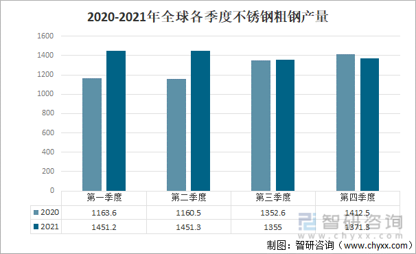 2020-2021年全球各季度不锈钢粗钢产量