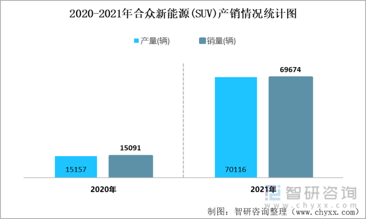 2020-2021年合众新能源(SUV)产销情况统计图