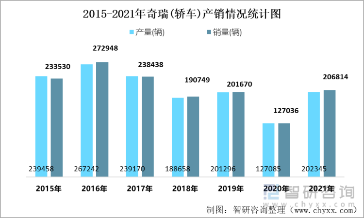2015-2021年奇瑞(轿车)产销情况统计图