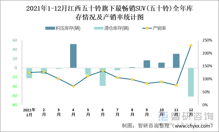 2021年1-12月江西五十铃(SUV)旗下最畅销SUV（五十铃）全年库存情况及产销率统计图