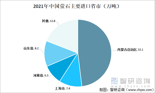 2021年中国萤石主要进口省市