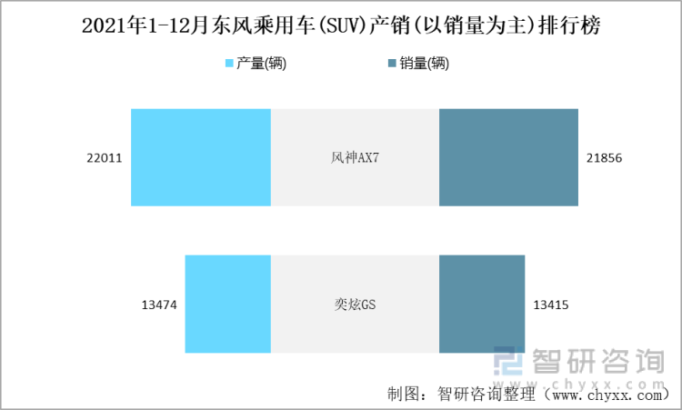 2021年1-12月东风乘用车(SUV)产销(以销量为主)排行榜
