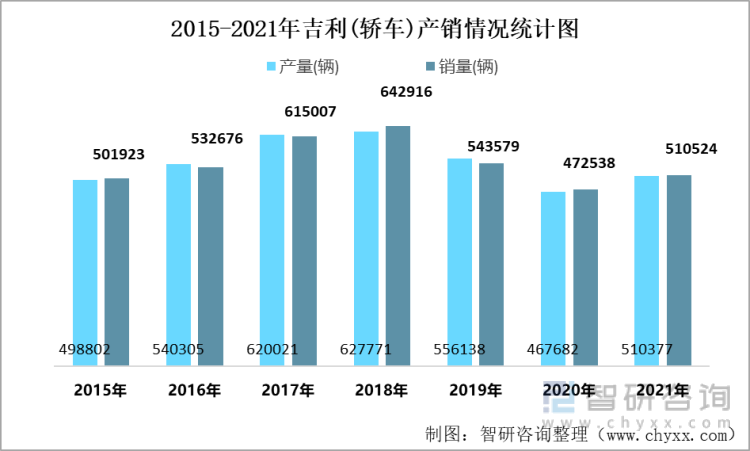 2015-2021年吉利(轿车)产销情况统计图