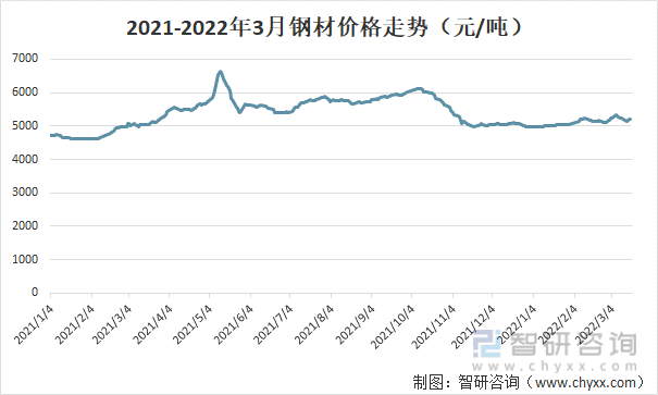 2021-2022年3月中国钢材价格走势