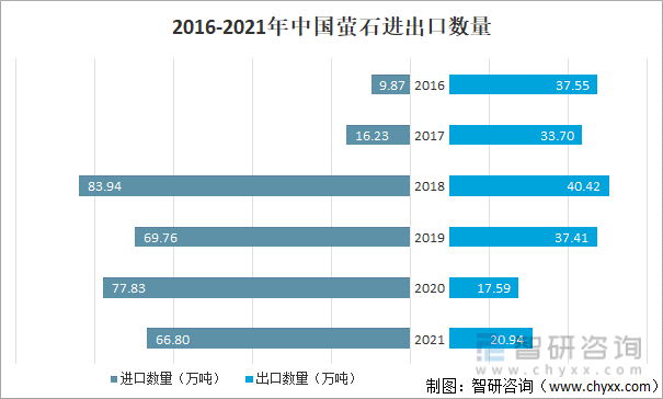 2016-2021年中国萤石进出口数量