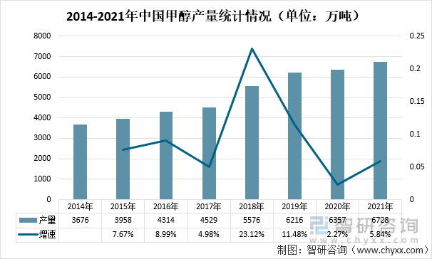 2014-2021年中国甲醇产量统计情况（单位：万吨）