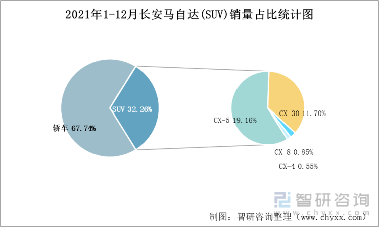 2021年1-12月长安马自达(SUV)销量占比统计图