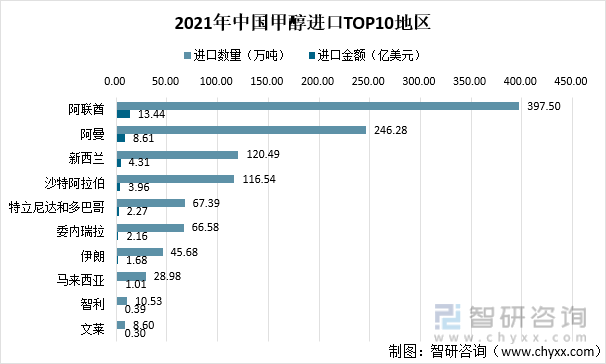 2021年中国甲醇进口TOP10地区
