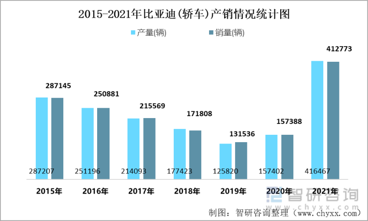 2015-2021年比亚迪(轿车)产销情况统计图