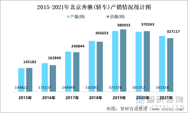 2015-2021年北京奔驰(轿车)产销情况统计图