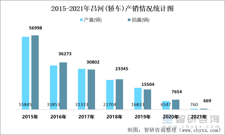 2015-2021年昌河(轿车)产销情况统计图