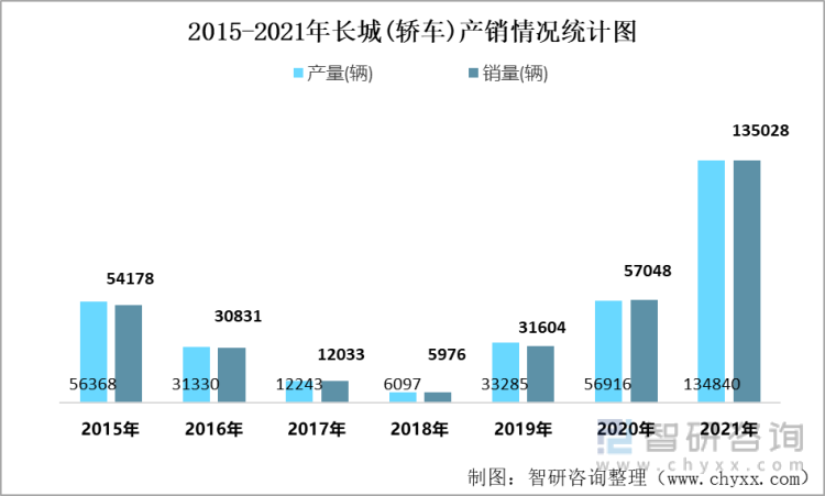 2015-2021年长城(轿车)产销情况统计图