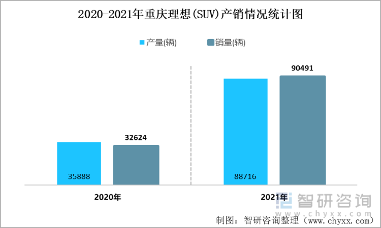 2020-2021年重庆理想(SUV)产销情况统计图