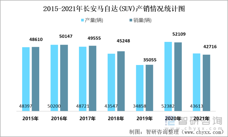 2021年长安马自达suv产销量分别为43613辆和42716辆全年积压库存897辆
