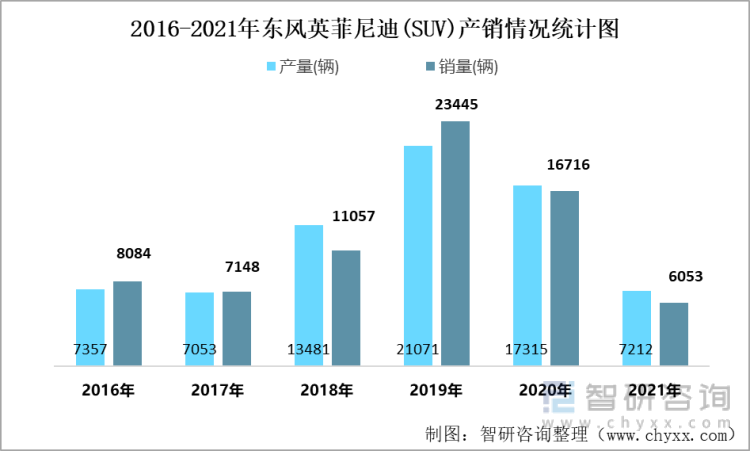 2016-2021年东风英菲尼迪(SUV)产销情况统计图