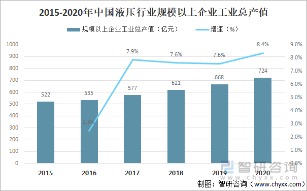 2015-2020年中国液压行业规模以上企业工业总产值