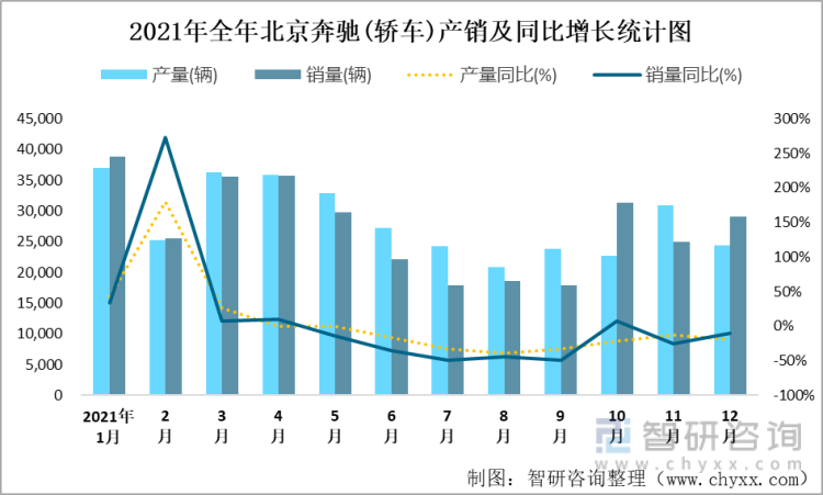 2021年全年北京奔驰(轿车)产销及同比增长统计图