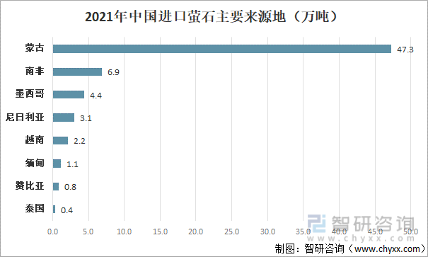 2021年中国进口萤石来源地区