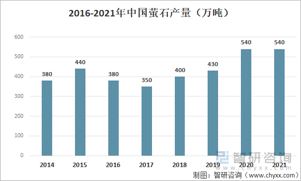 2016-2021中国萤石产量