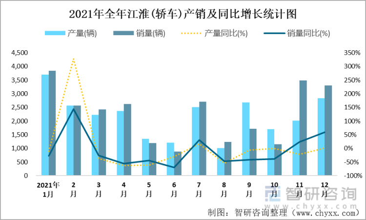 2021年全年江淮(轿车)产销及同比增长统计图