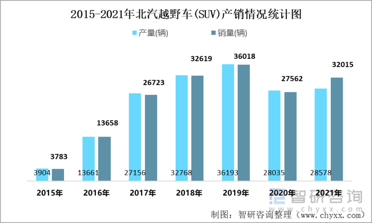 2015-2021年北汽越野车(SUV)产销情况统计图