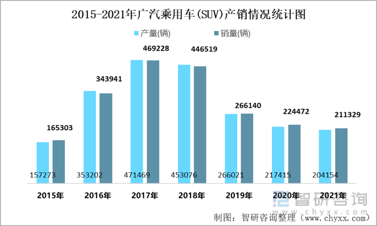 2015-2021年广汽乘用车(SUV)产销情况统计图