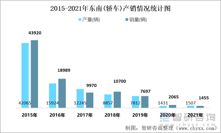 2015-2021年东南(轿车)产销情况统计图