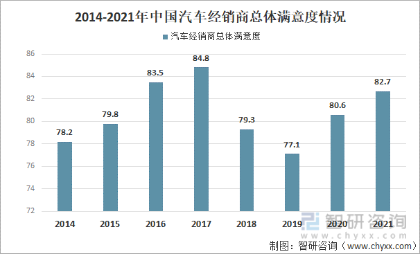 2014-2021年中国汽车经销商总体满意度情况