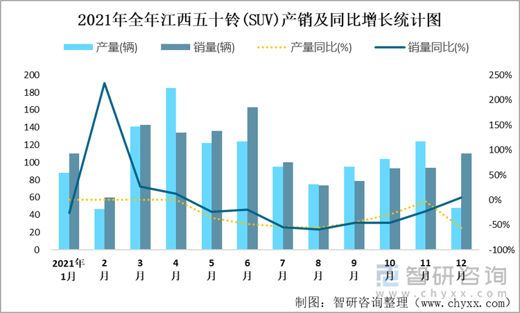 2021年全年江西五十铃(SUV)产销及同比增长统计图