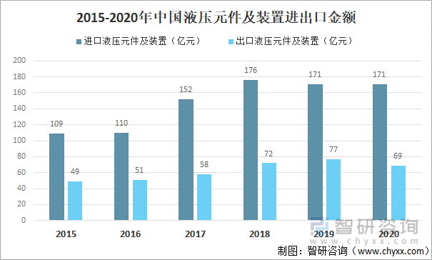 2015-2020年中国液压元件及装置进出口金额