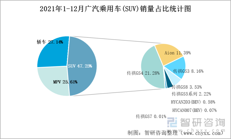 2021年1-12月广汽乘用车(SUV)销量占比统计图
