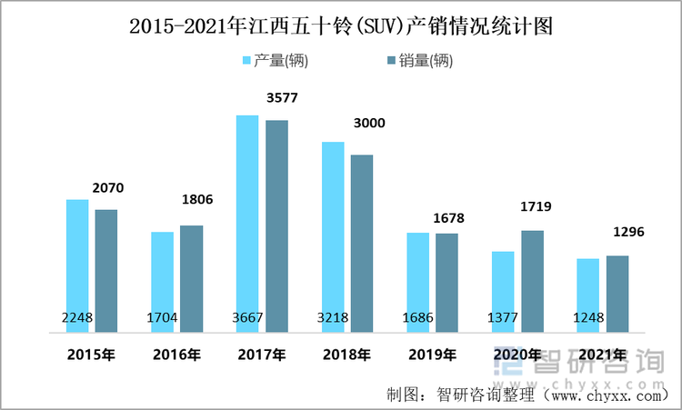 2015-2021年江西五十铃(SUV)产销情况统计图