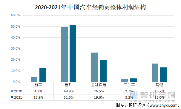 2020-2021年中国汽车经销商整体利润结构