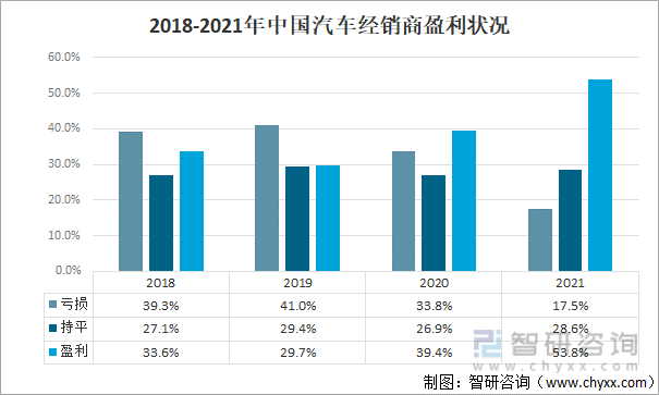 2018-2021年中国汽车经销商盈利状况