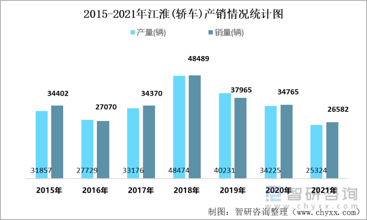 2015-2021年江淮(轿车)产销情况统计图